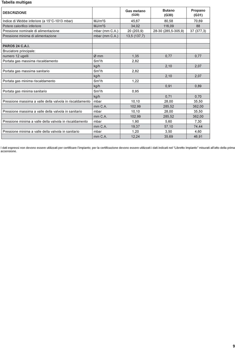 Bruciatore principale: numero 12 ugelli Ø mm 1,35 0,77 0,77 Portata gas massima riscaldamento Sm 3 /h 2,82 kg/h 2,10 2,07 Portata gas massima sanitario Sm 3 /h 2,82 kg/h 2,10 2,07 Portata gas minima