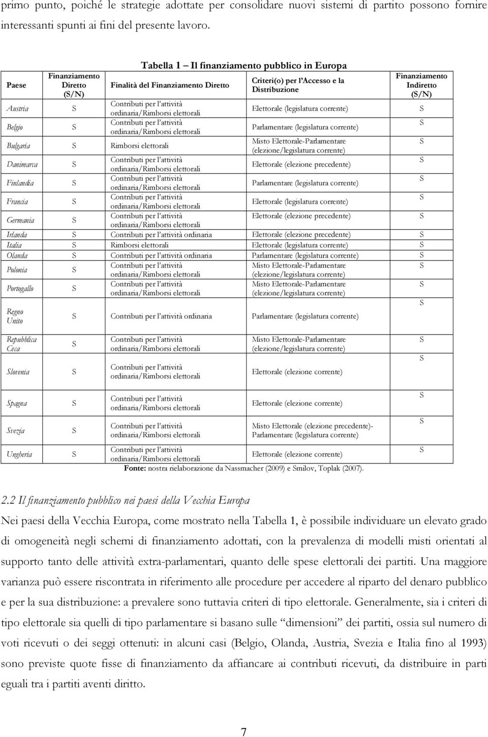 Distribuzione Elettorale (legislatura corrente) Parlamentare (legislatura corrente) Misto Elettorale-Parlamentare (elezione/legislatura corrente) Finanziamento Indiretto (/N) Danimarca Elettorale