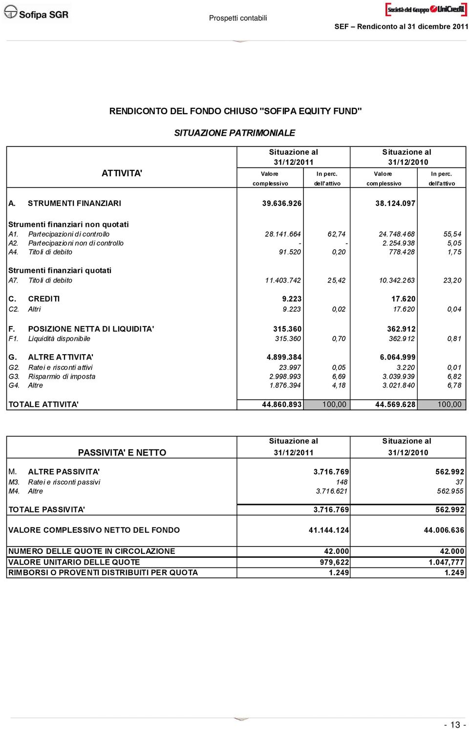 468 55,54 A2. Partecipazioni non di controllo - - 2.254.938 5,05 A4. Titoli di debito 91.520 0,20 778.428 1,75 Strumenti finanziari quotati A7. Titoli di debito 11.403.742 25,42 10.342.263 23,20 C.