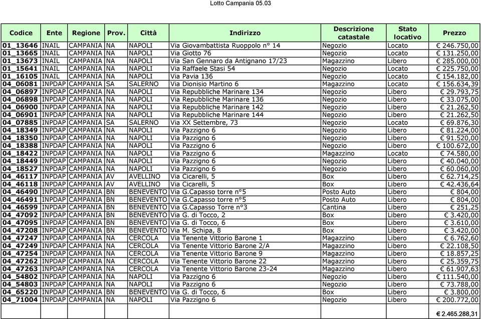 750,00 01_16105 INAIL CAMPANIA NA NAPOLI Via Pavia 136 Negozio Locato 154.182,00 04_06081 INPDAP CAMPANIA SA SALERNO Via Dionisio Martino 6 Magazzino Locato 156.