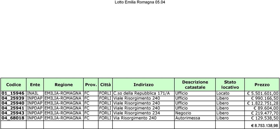 166,50 04_25940 INPDAP EMILIA-ROMAGNA FC FORLI Viale Risorgimento 240 Ufficio Libero 1.822.