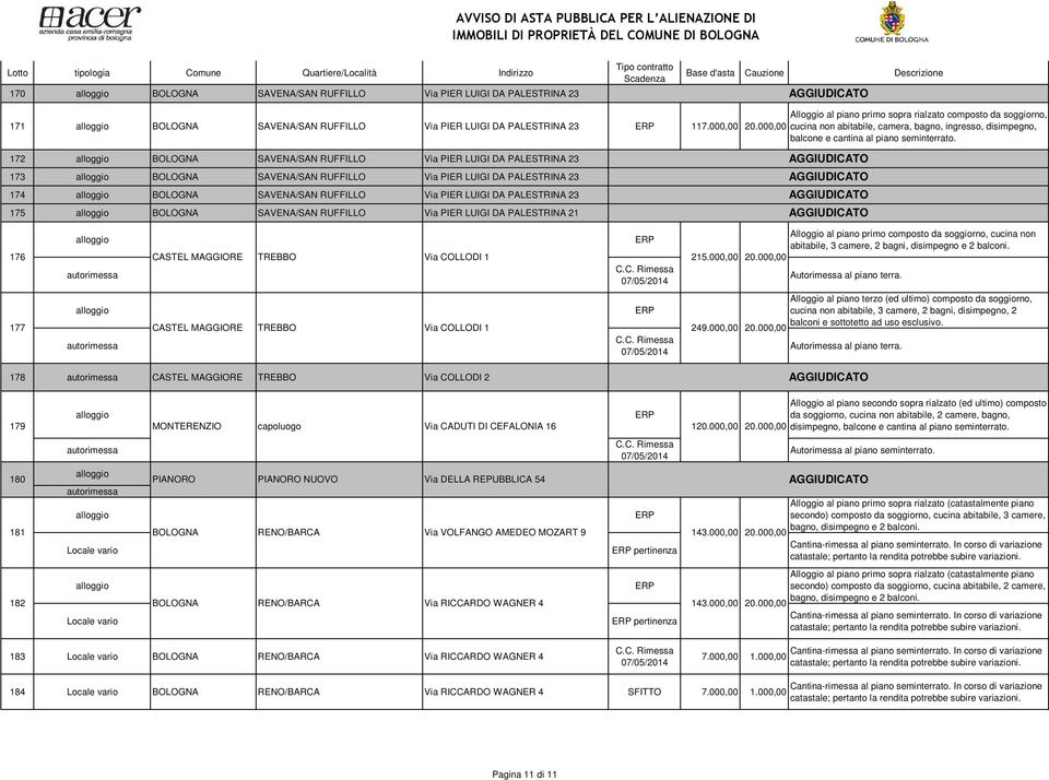 LUIGI DA PALESTRINA 23 174 BOLOGNA SAVENA/SAN RUFFILLO Via PIER LUIGI DA PALESTRINA 23 175 BOLOGNA SAVENA/SAN RUFFILLO Via PIER LUIGI DA PALESTRINA 21 176 CASTEL MAGGIORE TREBBO Via COLLODI 1 215.