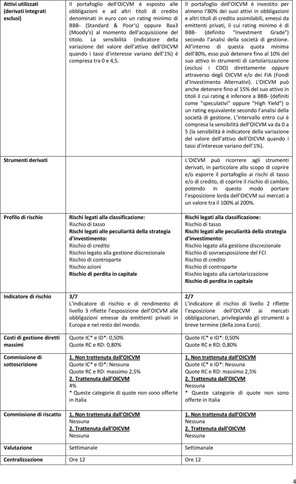 La sensibilità (indicatore della variazione del valore dell attivo dell OICVM quando i tassi d interesse variano dell 1%) è compresa tra 0 e 4,5.