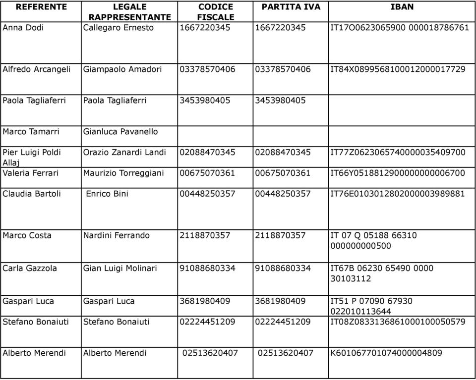 IT77Z0623065740000035409700 Allaj Valeria Ferrari Maurizio Torreggiani 00675070361 00675070361 IT66Y0518812900000000006700 Claudia Bartoli Enrico Bini 00448250357 00448250357