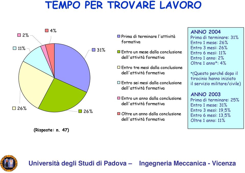 conclusione dell'attività formativa ANNO 2004 Prima di terminare: 31% Entro 1 mese: 26% Entro 3 mesi: 26% Entro 6 mesi: 11% Entro 1 anno: 2% Oltre 1 anno*: 4% *(Questo perché