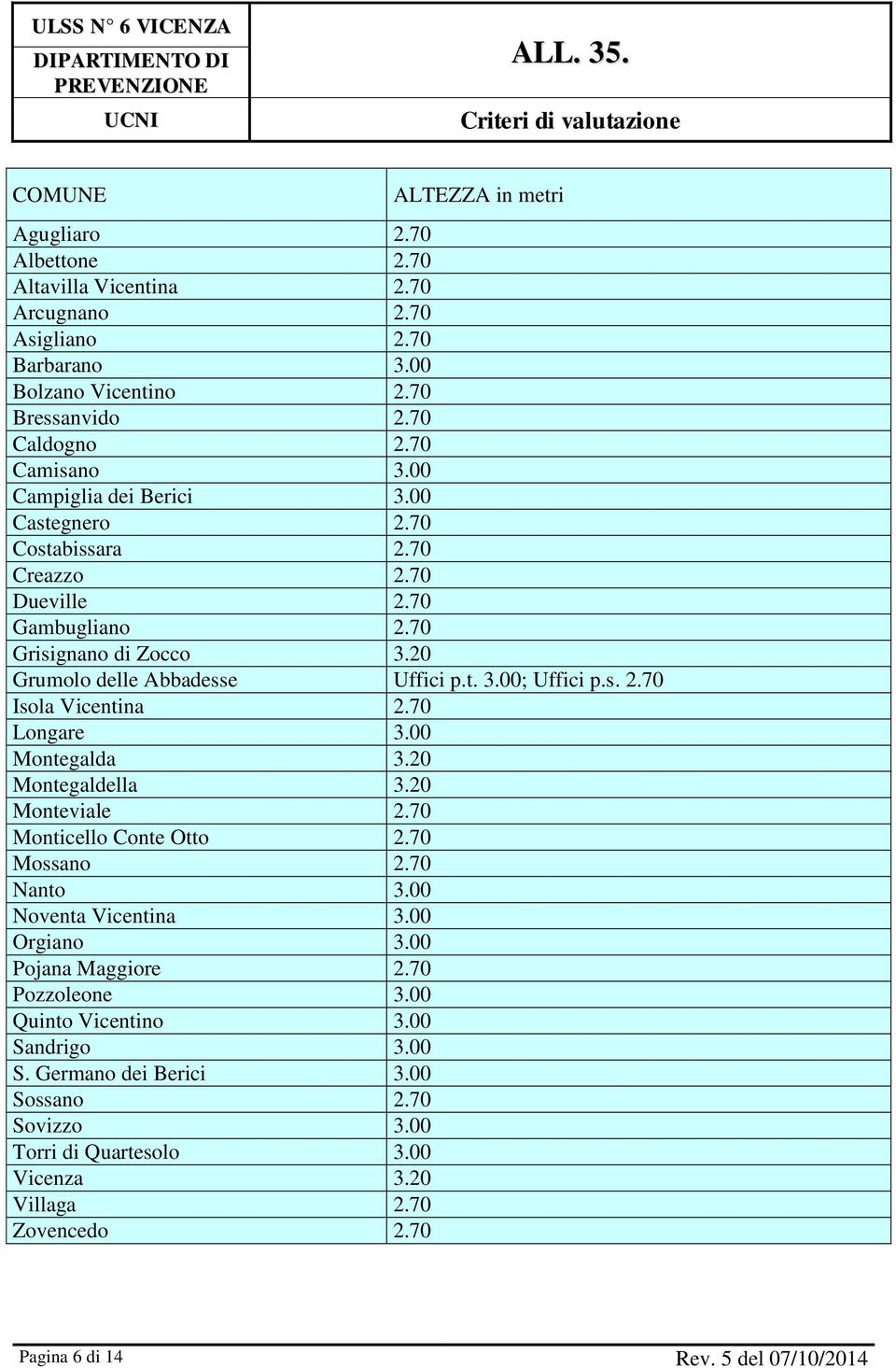 70 Longare 3.00 Montegalda 3.20 Montegaldella 3.20 Monteviale 2.70 Monticello Conte Otto 2.70 Mossano 2.70 Nanto 3.00 Noventa Vicentina 3.00 Orgiano 3.00 Pojana Maggiore 2.70 Pozzoleone 3.