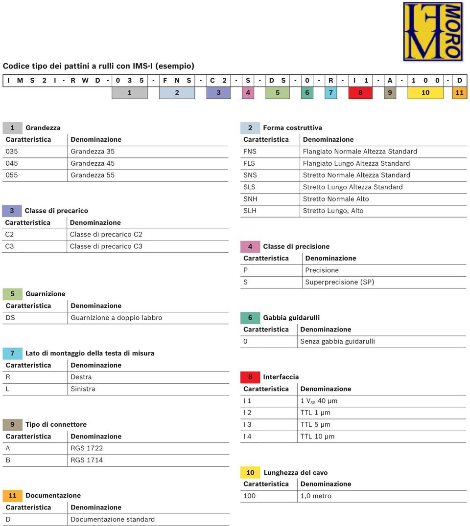 Stretto Lungo, Alto C2 Classe di precarico C2 C3 Classe di precarico C3 4 Classe di precisione P Precisione S Superprecisione (SP) 5 Guarnizione DS Guarnizione a doppio labbro 6 Gabbia guidarulli 0
