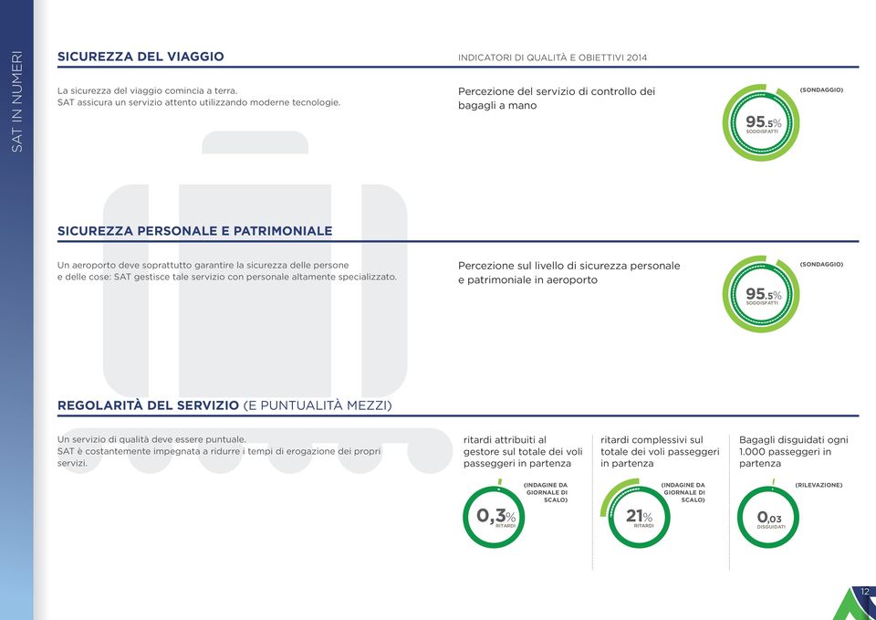 5% SODDISFATTI SICUREZZA PERSONALE E PATRIMONIALE Un aeroporto deve soprattutto garantire la sicurezza delle persone e delle cose: SAT gestisce tale servizio con personale altamente specializzato.