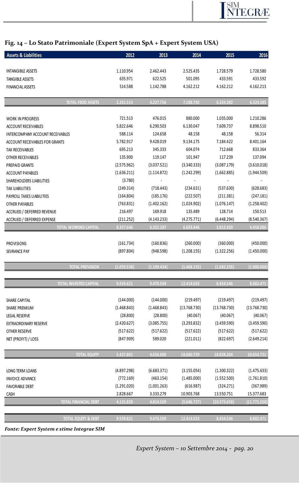 015 880.000 1.035.000 1.210.286 ACCOUNT RECEIVABLES 5.822.646 6.290.503 6.130.047 7.609.737 8.898.510 INTERCOMPANY ACCOUNT RECEIVABLES 588.114 124.658 48.158 48.158 56.