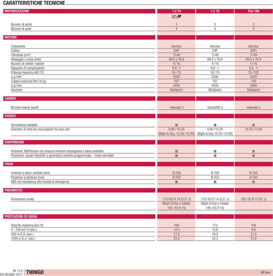 8 69.0 x 76.8 69.0 x 76.8 Numero di cilindri / valvole 4 / 16 4 / 16 4 / 16 Rapporto di compressione 9.8 : 1 9.