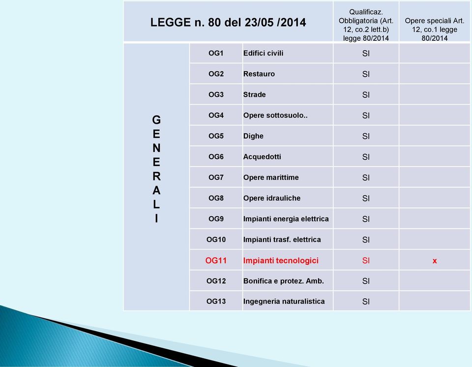1 legge 80/2014 OG1 Edifici civili SI OG2 Restauro SI OG3 Strade SI G E N E R A L I OG4 Opere sottosuolo.