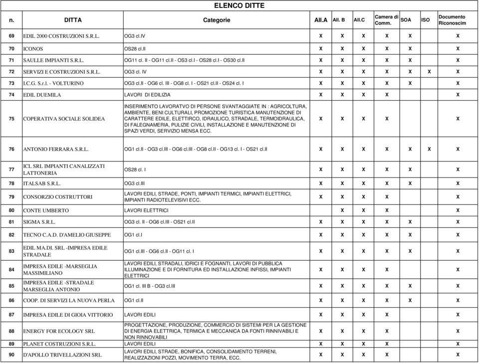 I 74 EDIL DUEMILA LAVORI DI EDILIZIA 75 COPERATIVA SOCIALE SOLIDEA INSERIMENTO LAVORATVO DI PERSONE SVANTAGGIATE IN : AGRICOLTURA, AMBIENTE, BENI CULTURALI, PROMOZIONE TURISTICA MANUTENZIONE DI