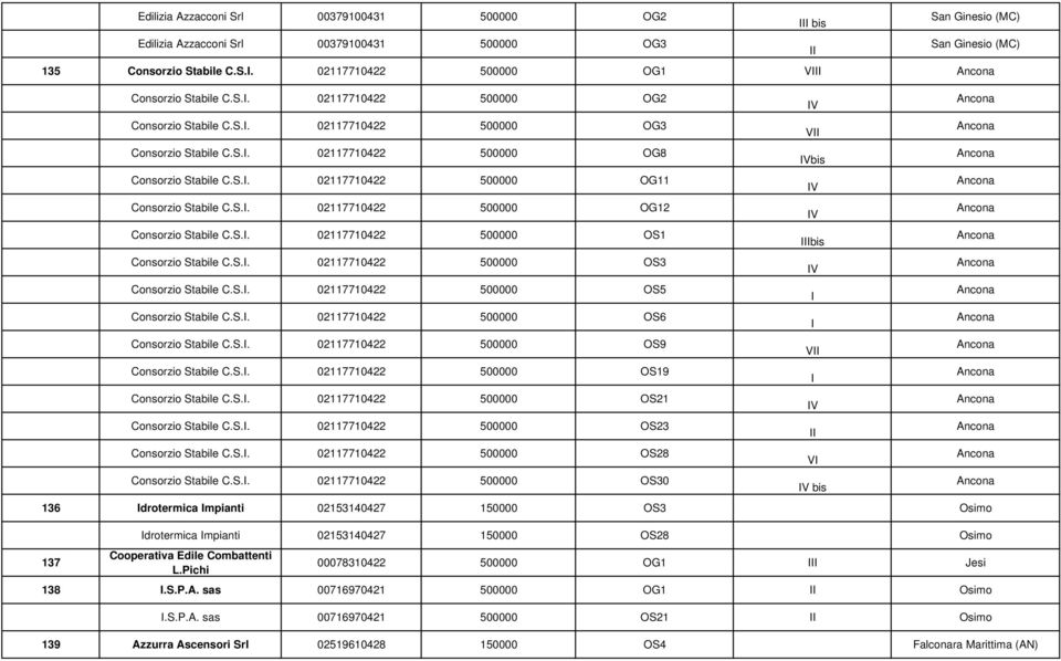 S.. 02117710422 500000 OS1 Consorzio Stabile C.S.. 02117710422 500000 OS3 Consorzio Stabile C.S.. 02117710422 500000 OS5 Consorzio Stabile C.S.. 02117710422 500000 OS6 Consorzio Stabile C.S.. 02117710422 500000 OS9 Consorzio Stabile C.