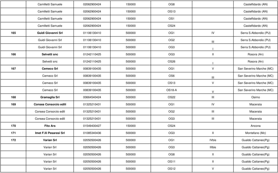 Abbondio (PU) Guidi Giovanni Srl 01106130410 500000 OG3 Serra S.