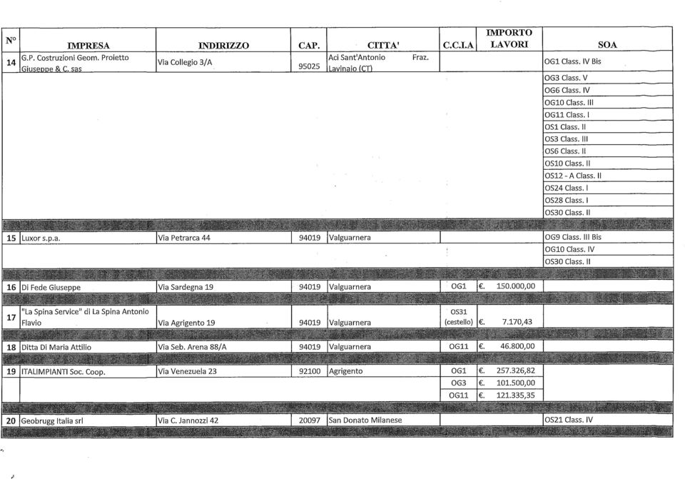 Ili Bis OG10 Class. IV OSSO Class. Il 16 Di Fede Giuseppe Via Sardegna 19 94019 Valguarnera OG1. 150.000,00 La Spina Service di La Spina Antonio Via Agngento 19 18 Ditta Di Maria Attilio Via Seb.
