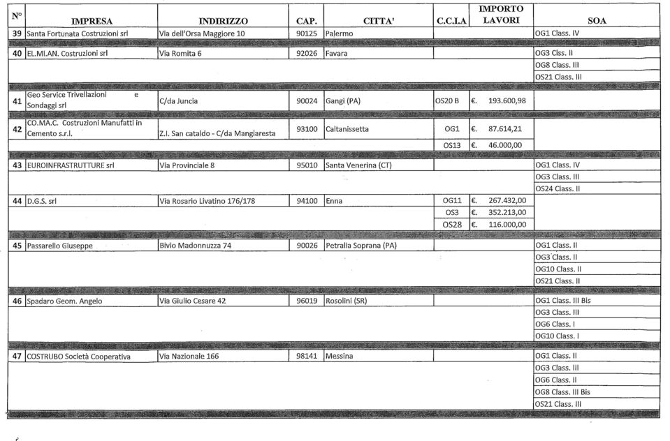 000,00 43 EUROINFRASTRUTTUREsrl Via Provinciale 8 95010 Santa Venerina CT Via Rosario Livatino 176/178 94100 Enna. 267.432,00. 352.213,00. 116.