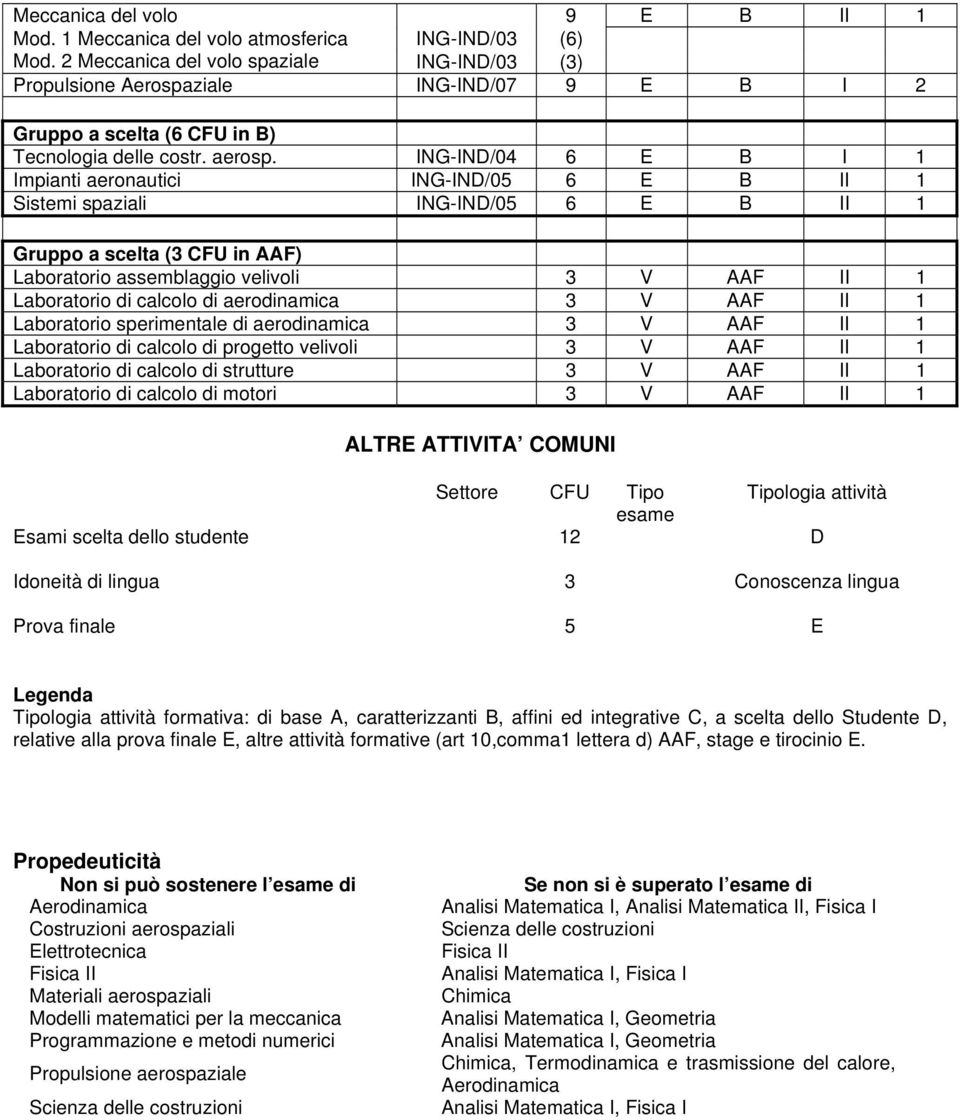 ING-IND/04 6 E B I 1 Impianti aeronautici ING-IND/05 6 E B II 1 Sistemi spaziali ING-IND/05 6 E B II 1 Gruppo a scelta (3 CFU in AAF) Laboratorio assemblaggio velivoli 3 V AAF II 1 Laboratorio di