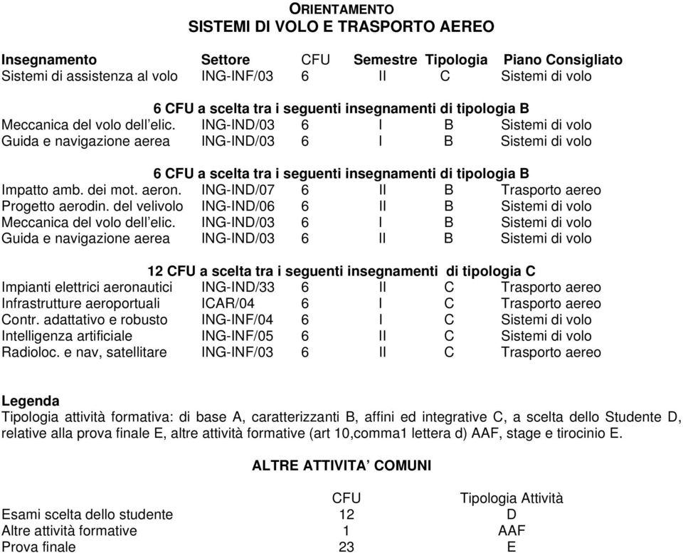 ING-IND/03 6 I B Sistemi di volo Guida e navigazione aerea ING-IND/03 6 I B Sistemi di volo 6 CFU a scelta tra i seguenti insegnamenti di tipologia B Impatto amb. dei mot. aeron.