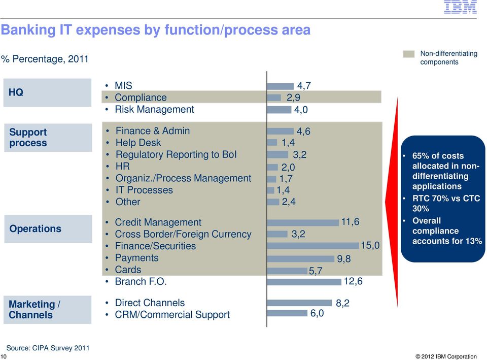 /Process Management IT Processes Ot