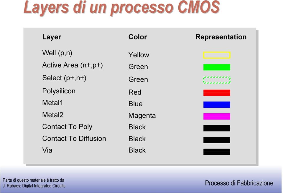 Contact To Poly Contact To Diffusion Via Color Yellow