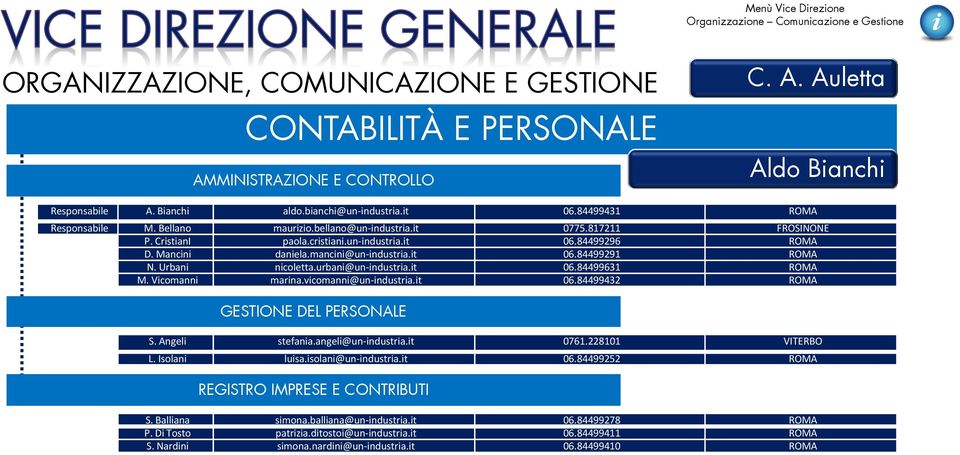 Mancini daniela.mancini@un-industria.it 06.84499291 ROMA N. Urbani nicoletta.urbani@un-industria.it 06.84499631 ROMA M. Vicomanni marina.vicomanni@un-industria.it 06.84499432 ROMA GESTIONE DEL PERSONALE S.