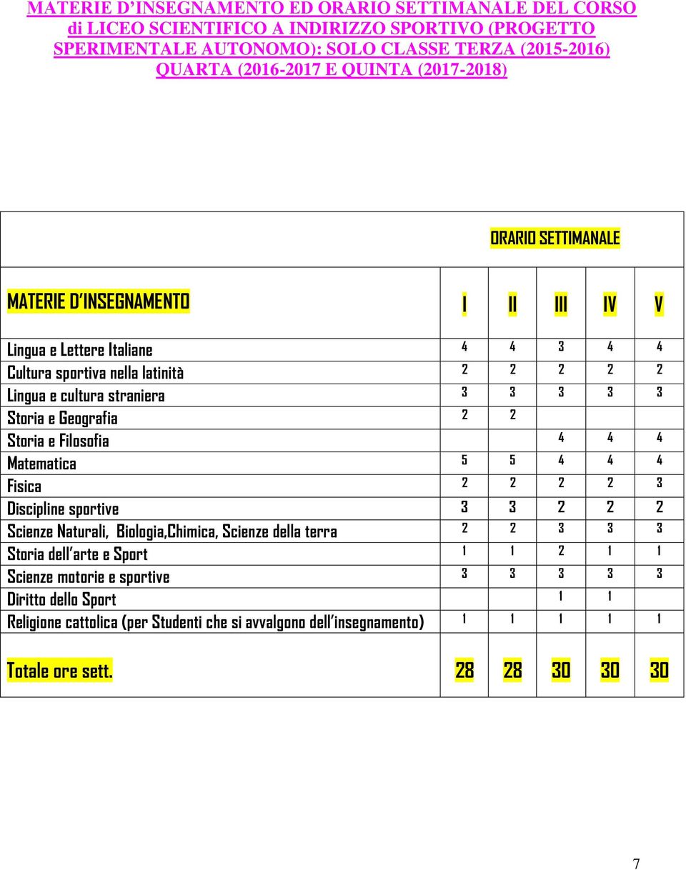 e Geografia 2 2 Storia e Filosofia 4 4 4 Matematica 5 5 4 4 4 Fisica 2 2 2 2 3 Discipline sportive 3 3 2 2 2 Scienze Naturali, Biologia,Chimica, Scienze della terra 2 2 3 3 3 Storia dell