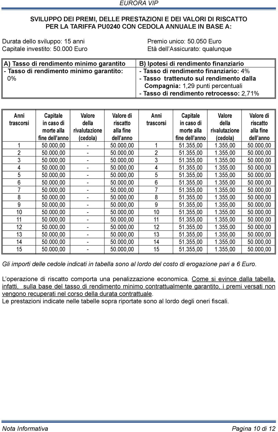 Tasso trattenuto sul rendimento dalla Compagnia: 1,29 punti percentuali - Tasso di rendimento retrocesso: 2,71% Anni Capitale Valore Valore di Anni Capitale Valore Valore di trascorsi in caso di