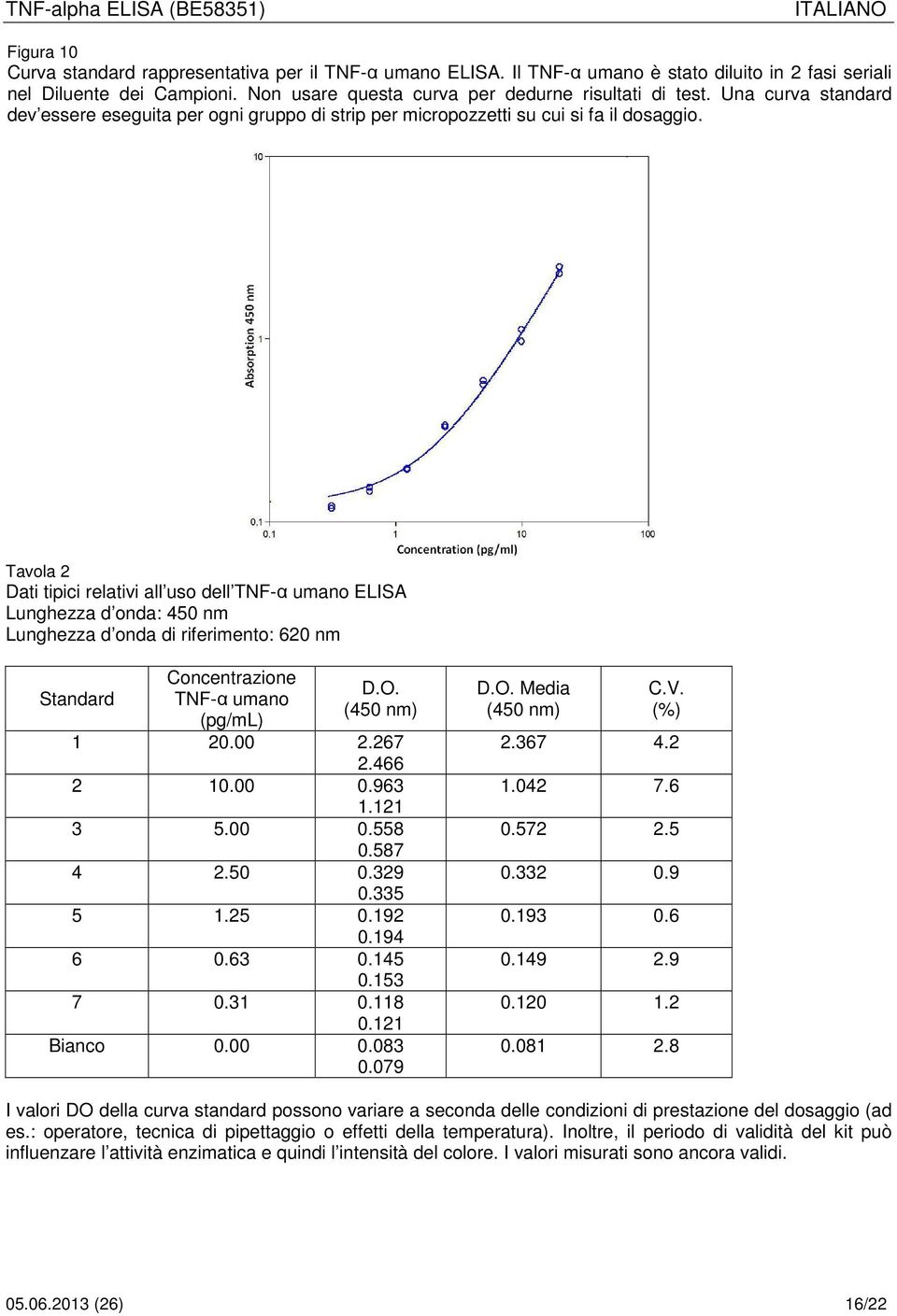 Tavola 2 Dati tipici relativi all uso dell TNF-α umano ELISA Lunghezza d onda: 450 nm Lunghezza d onda di riferimento: 620 nm Standard Concentrazione TNF-α umano (pg/ml) D.O. (450 nm) 1 20.00 2.267 2.