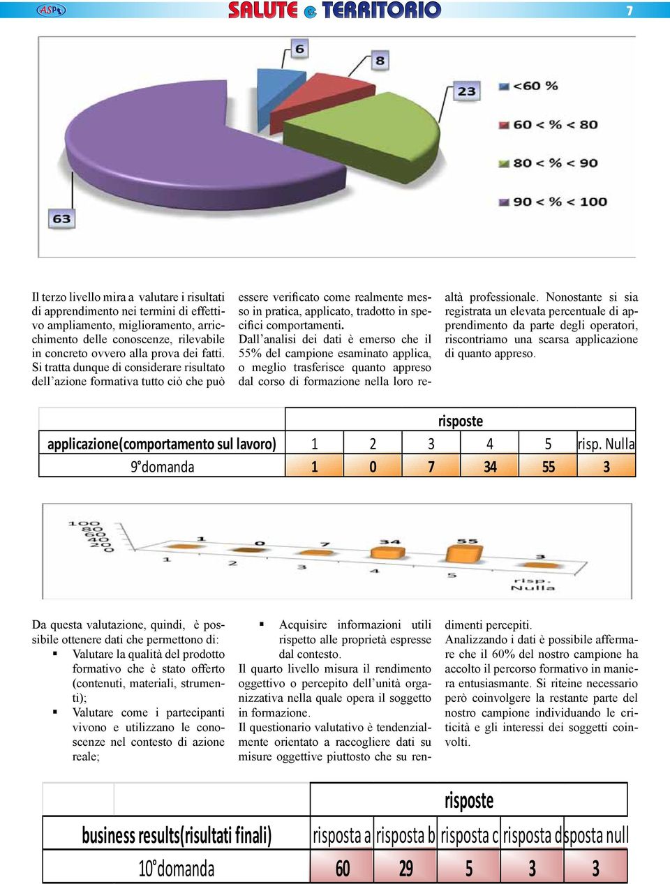 Dall analisi dei dati è emerso che il 55% del campione esaminato applica, o meglio trasferisce quanto appreso dal corso di formazione nella loro realtà professionale.