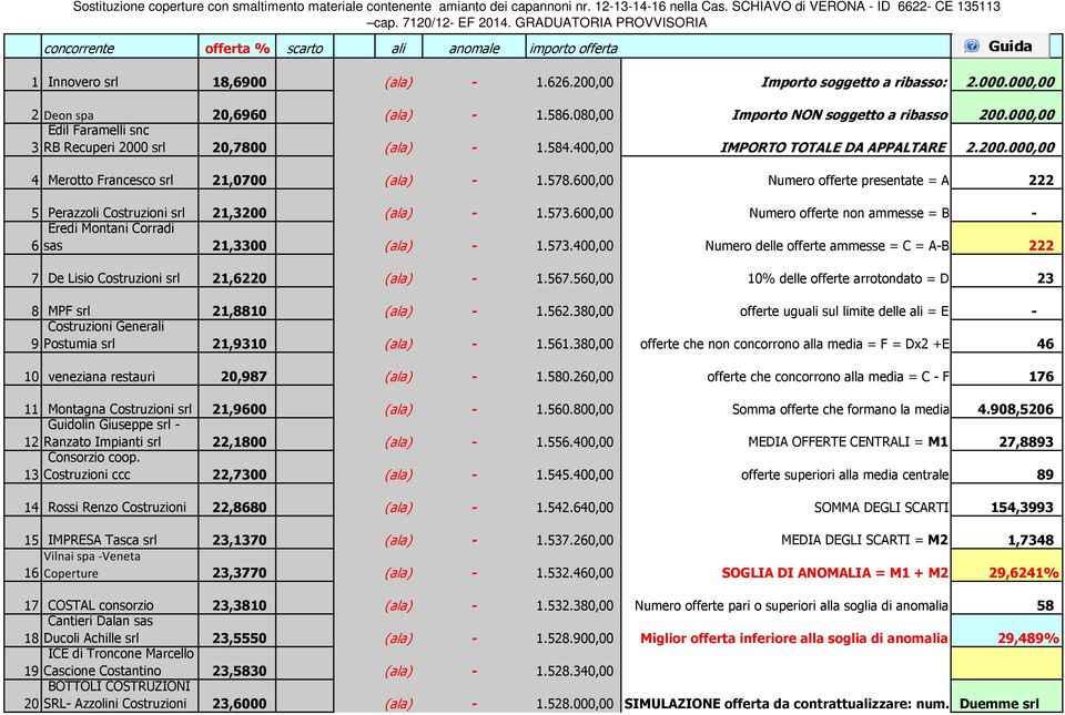 578.600,00 Numero offerte presentate = A 222 5 Perazzoli Costruzioni srl 21,3200 (ala) - 1.573.600,00 Numero offerte non ammesse = B - Eredi Montani Corradi 6 sas 21,3300 (ala) - 1.573.400,00 Numero delle offerte ammesse = C = A-B 222 7 De Lisio Costruzioni srl 21,6220 (ala) - 1.