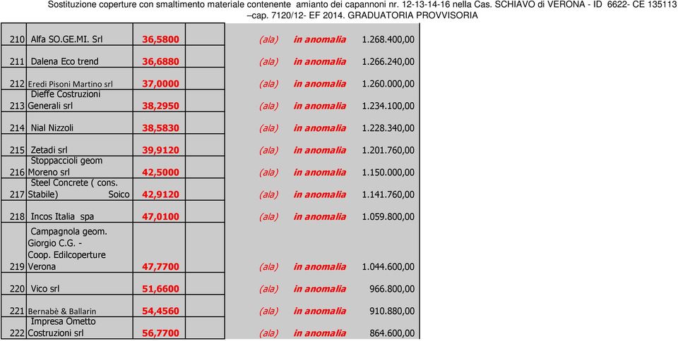 760,00 Stoppaccioli geom 216 Moreno srl 42,5000 (ala) in anomalia 1.150.000,00 Steel Concrete ( cons. 217 Stabile) Soico 42,9120 (ala) in anomalia 1.141.