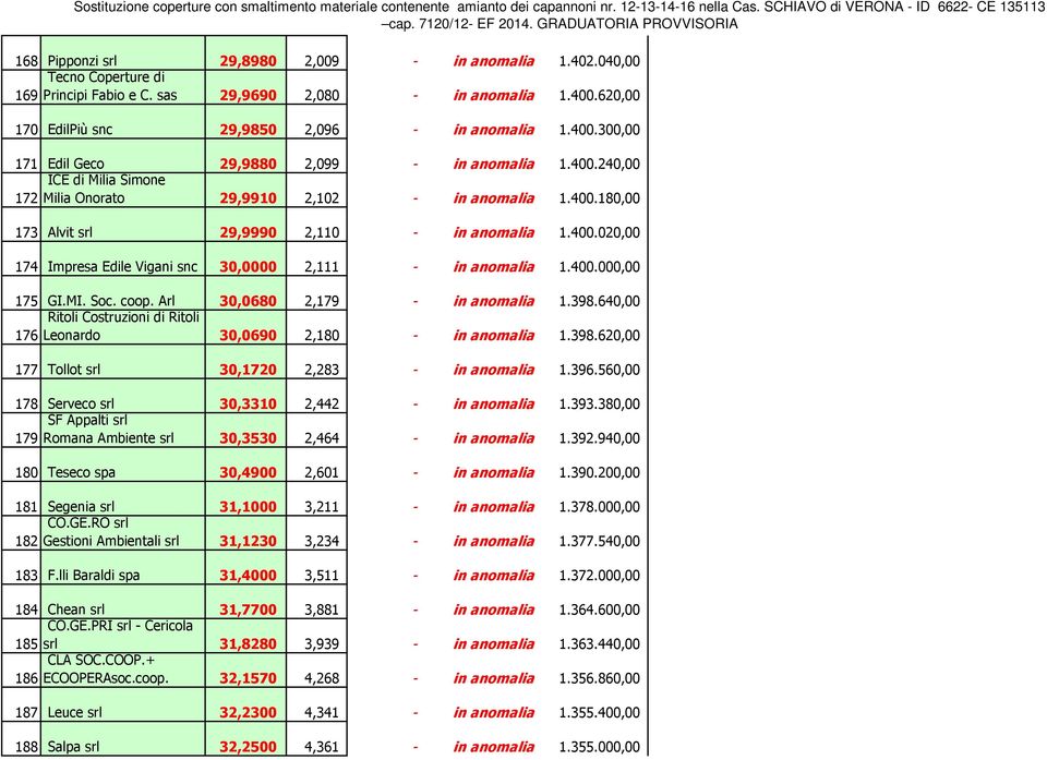 400.000,00 175 GI.MI. Soc. coop. Arl 30,0680 2,179 - in anomalia 1.398.640,00 Ritoli Costruzioni di Ritoli 176 Leonardo 30,0690 2,180 - in anomalia 1.398.620,00 177 Tollot srl 30,1720 2,283 - in anomalia 1.