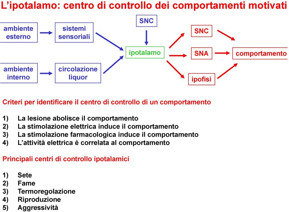 il comportamento 2) La stimolazione elettrica induce il comportamento 3) La stimolazione farmacologica induce il comportamento 4) L