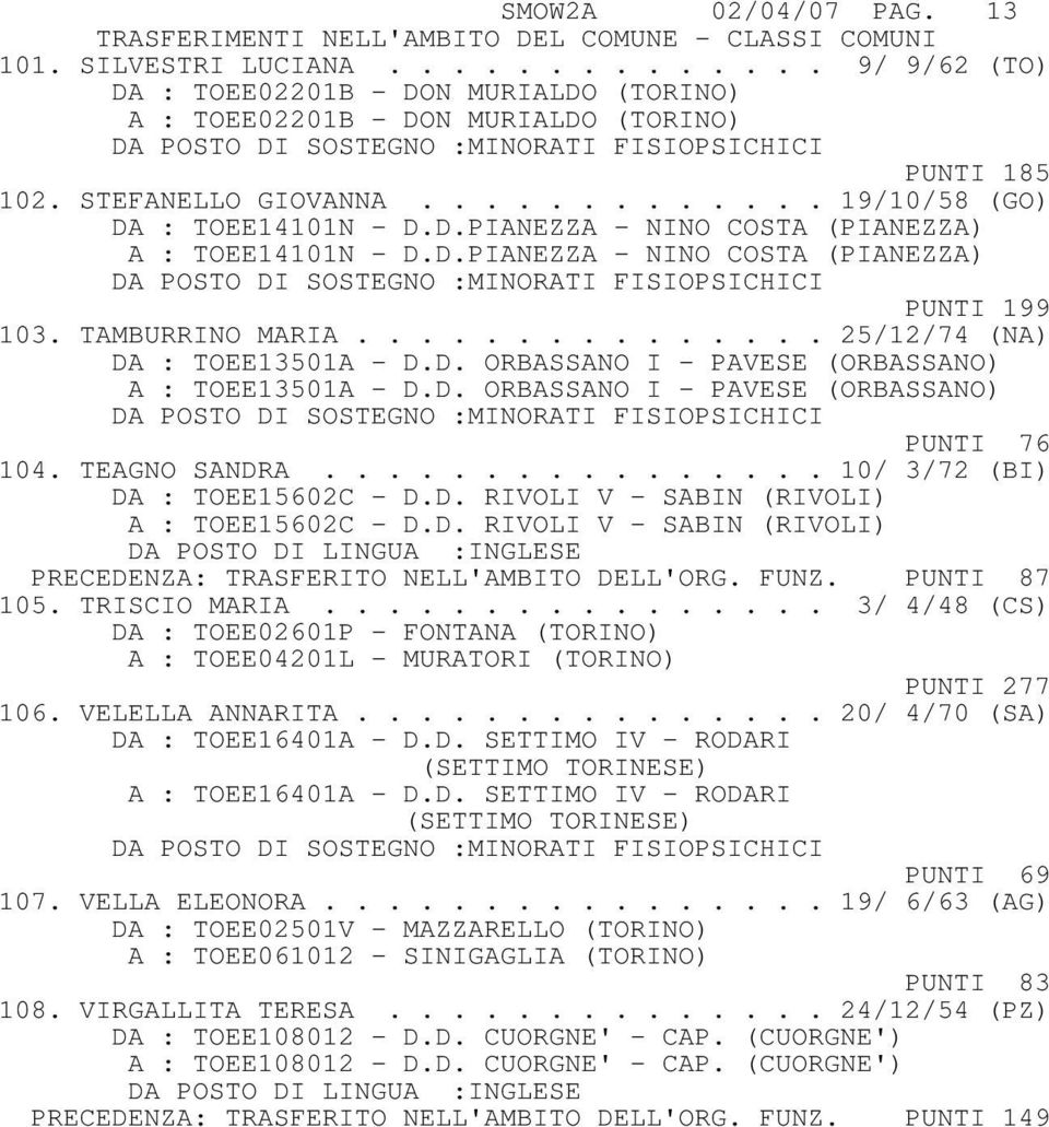 ............ 19/10/58 (GO) DA : TOEE14101N - D.D.PIANEZZA - NINO COSTA (PIANEZZA) A : TOEE14101N - D.D.PIANEZZA - NINO COSTA (PIANEZZA) DA POSTO DI SOSTEGNO :MINORATI FISIOPSICHICI PUNTI 199 103.