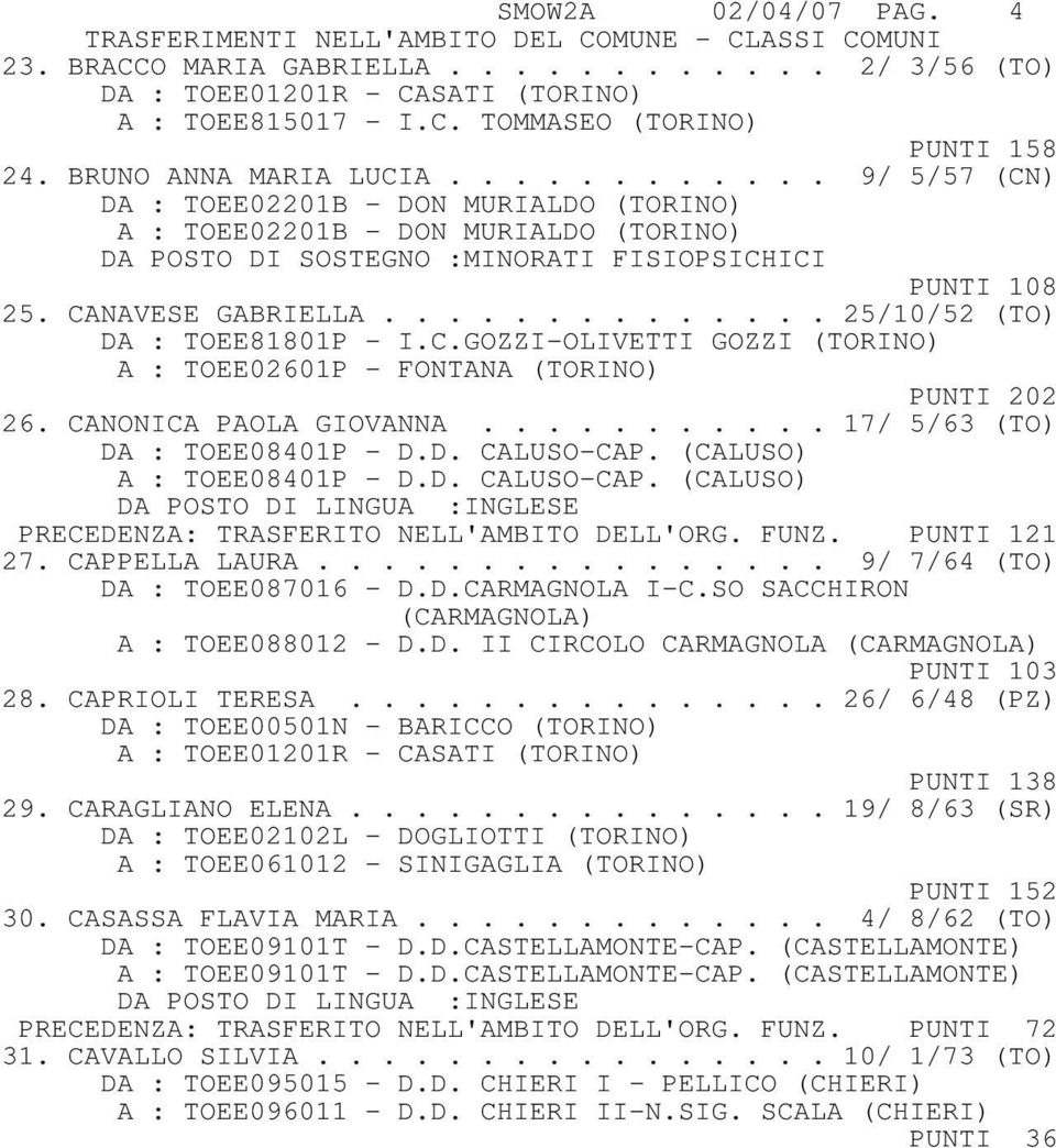 CANAVESE GABRIELLA.............. 25/10/52 (TO) DA : TOEE81801P - I.C.GOZZI-OLIVETTI GOZZI (TORINO) A : TOEE02601P - FONTANA (TORINO) PUNTI 202 26. CANONICA PAOLA GIOVANNA.