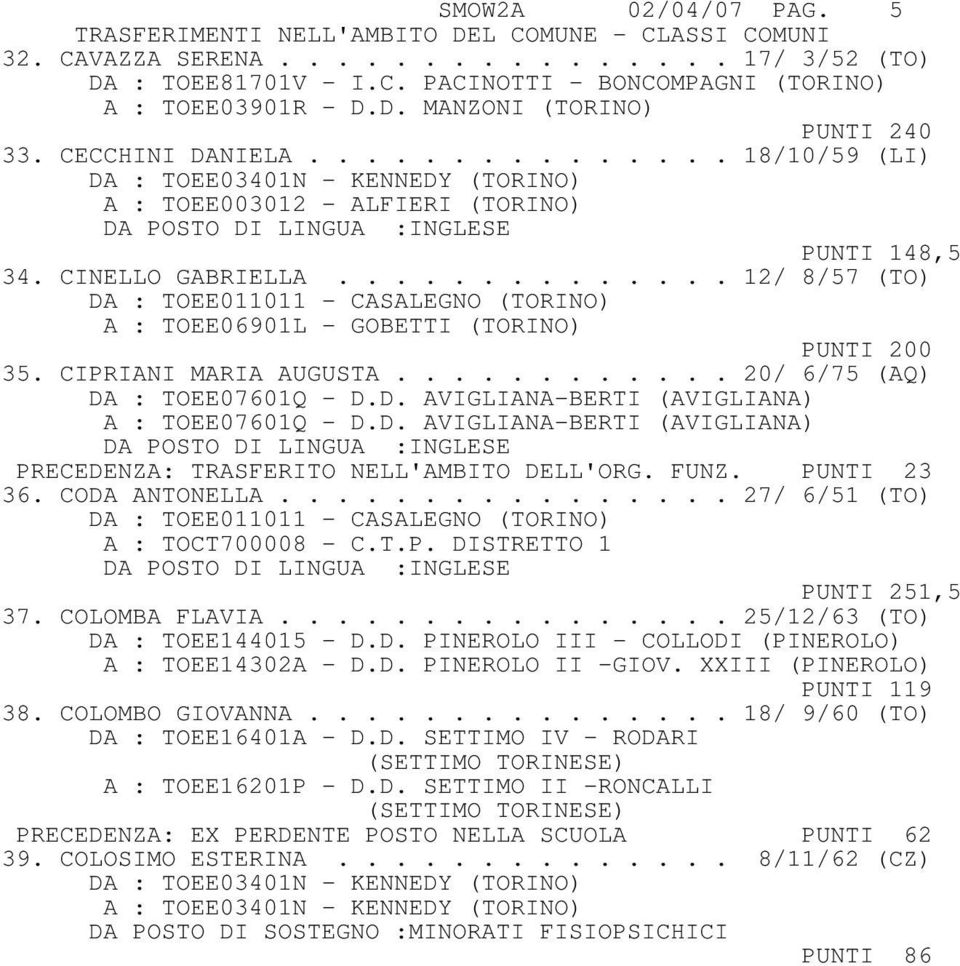 CINELLO GABRIELLA.............. 12/ 8/57 (TO) DA : TOEE011011 - CASALEGNO (TORINO) A : TOEE06901L - GOBETTI (TORINO) PUNTI 200 35. CIPRIANI MARIA AUGUSTA............ 20/ 6/75 (AQ) DA : TOEE07601Q - D.