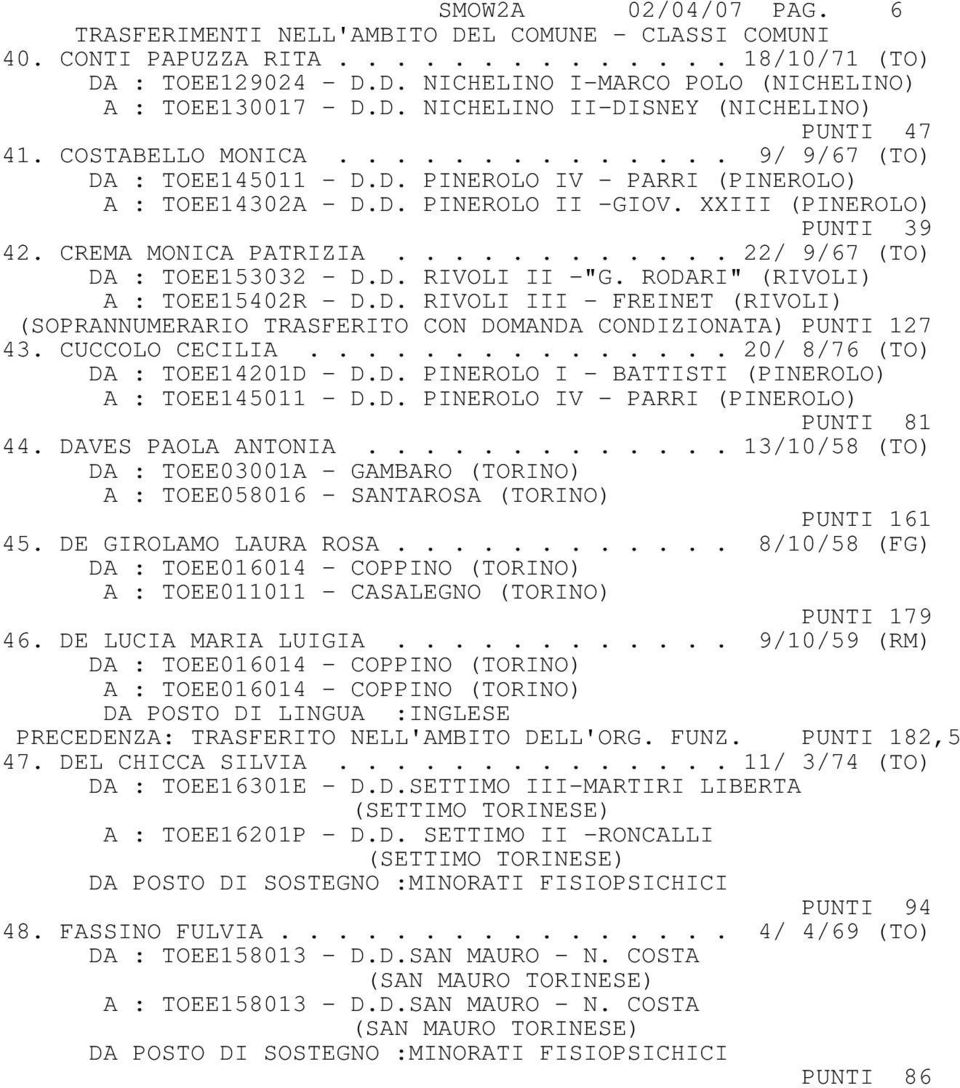 XXIII (PINEROLO) PUNTI 39 42. CREMA MONICA PATRIZIA............ 22/ 9/67 (TO) DA : TOEE153032 - D.D. RIVOLI II -"G. RODARI" (RIVOLI) A : TOEE15402R - D.D. RIVOLI III - FREINET (RIVOLI) (SOPRANNUMERARIO TRASFERITO CON DOMANDA CONDIZIONATA) PUNTI 127 43.