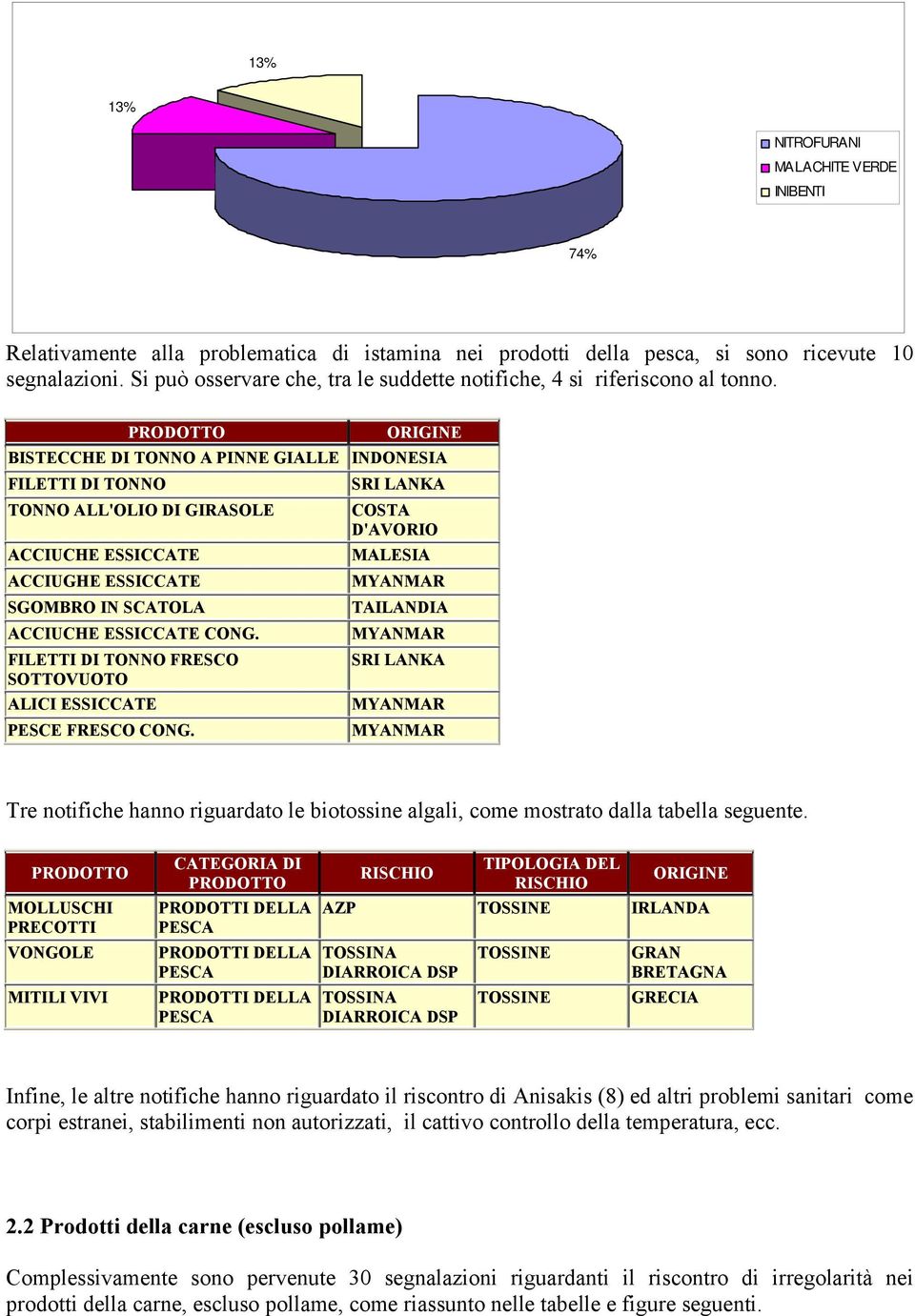 PRODOTTO ORIGINE BISTECCHE DI TONNO A PINNE GIALLE INDONESIA FILETTI DI TONNO SRI LANKA TONNO ALL'OLIO DI GIRASOLE COSTA D'AVORIO ACCIUCHE ESSICCATE MALESIA ACCIUGHE ESSICCATE MYANMAR SGOMBRO IN