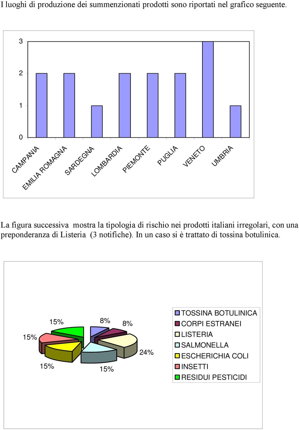 tipologia di rischio nei prodotti italiani irregolari, con una preponderanza di Listeria (3 notifiche).