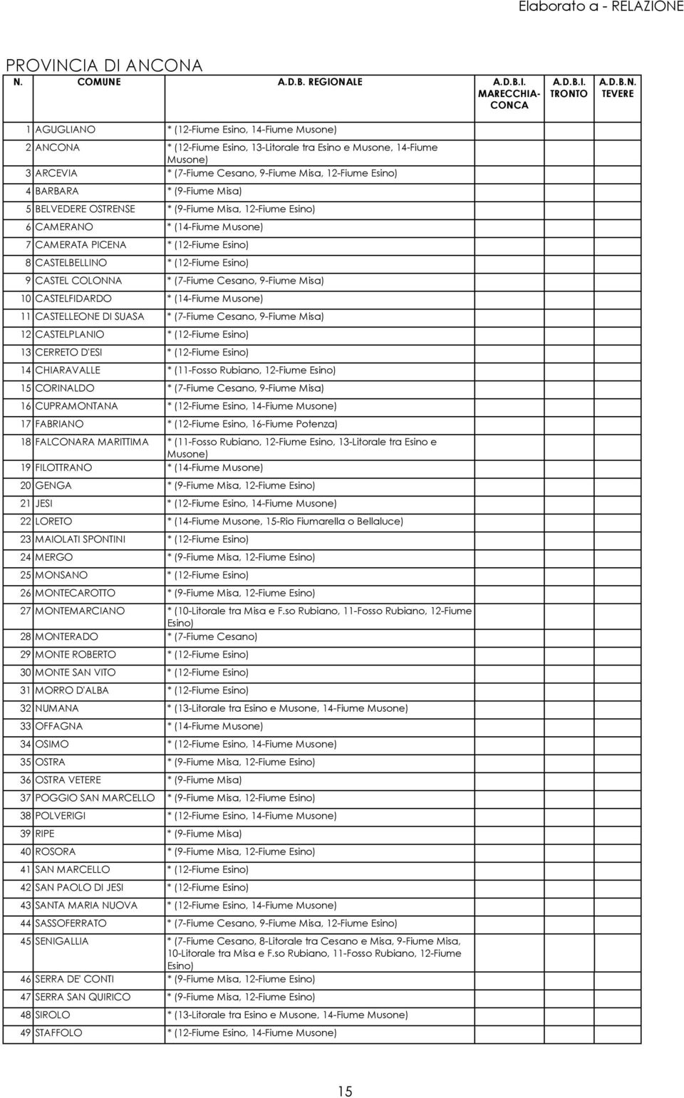 ONA N. COMUNE A.D.B. REGIONALE A.D.B.I. MARECCHIA- CONCA A.D.B.I. TRONTO A.D.B.N. TEVERE 1 AGUGLIANO * (12-Fiume Esino, 14-Fiume Musone) 2 ANCONA * (12-Fiume Esino, 13-Litorale tra Esino e Musone,