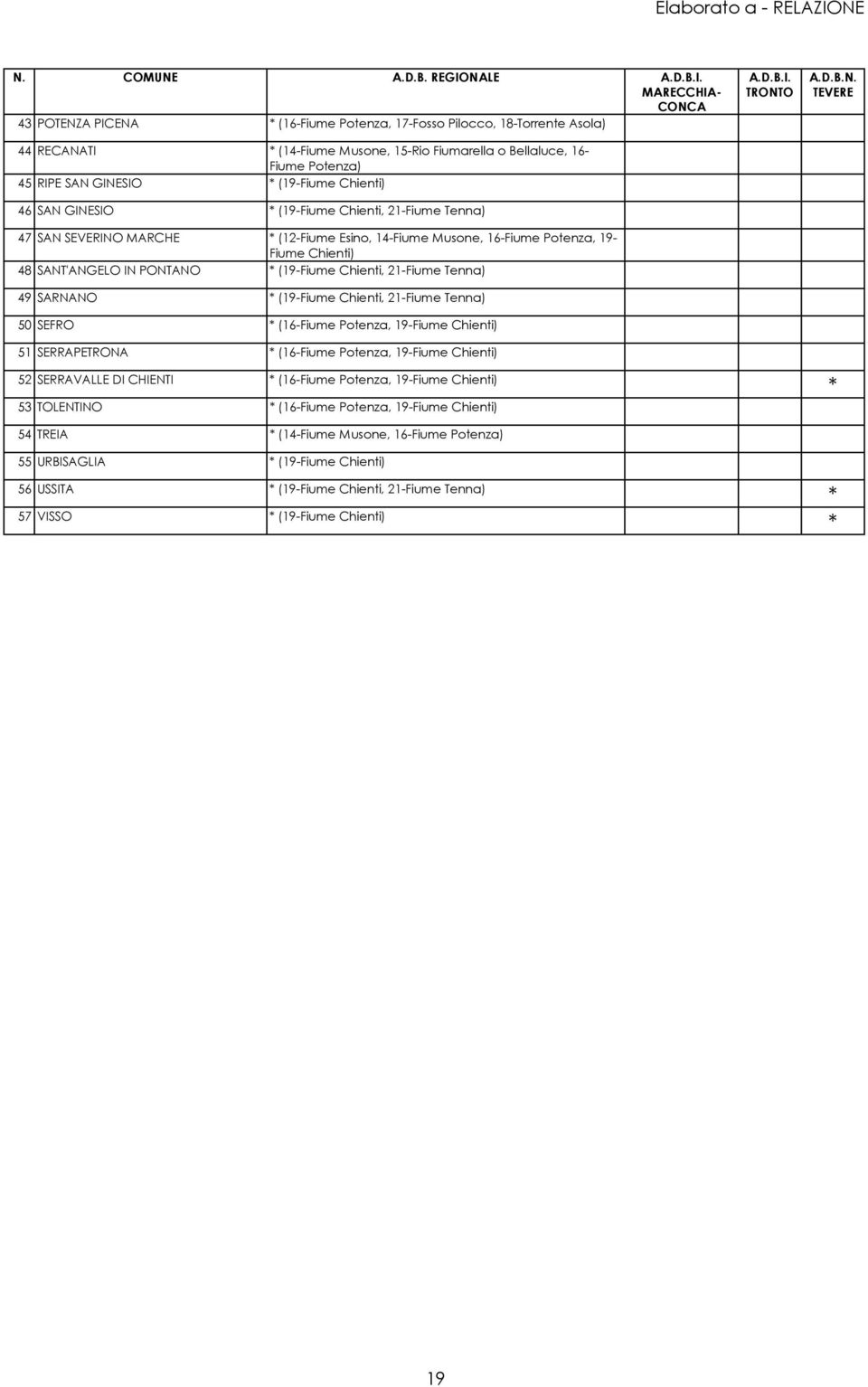 MARECCHIA- CONCA 43 POTENZA PICENA * (16-Fiume Potenza, 17-Fosso Pilocco, 18-Torrente Asola) 44 RECANATI * (14-Fiume Musone, 15-Rio Fiumarella o Bellaluce, 16- Fiume Potenza) 45 RIPE SAN GINESIO *