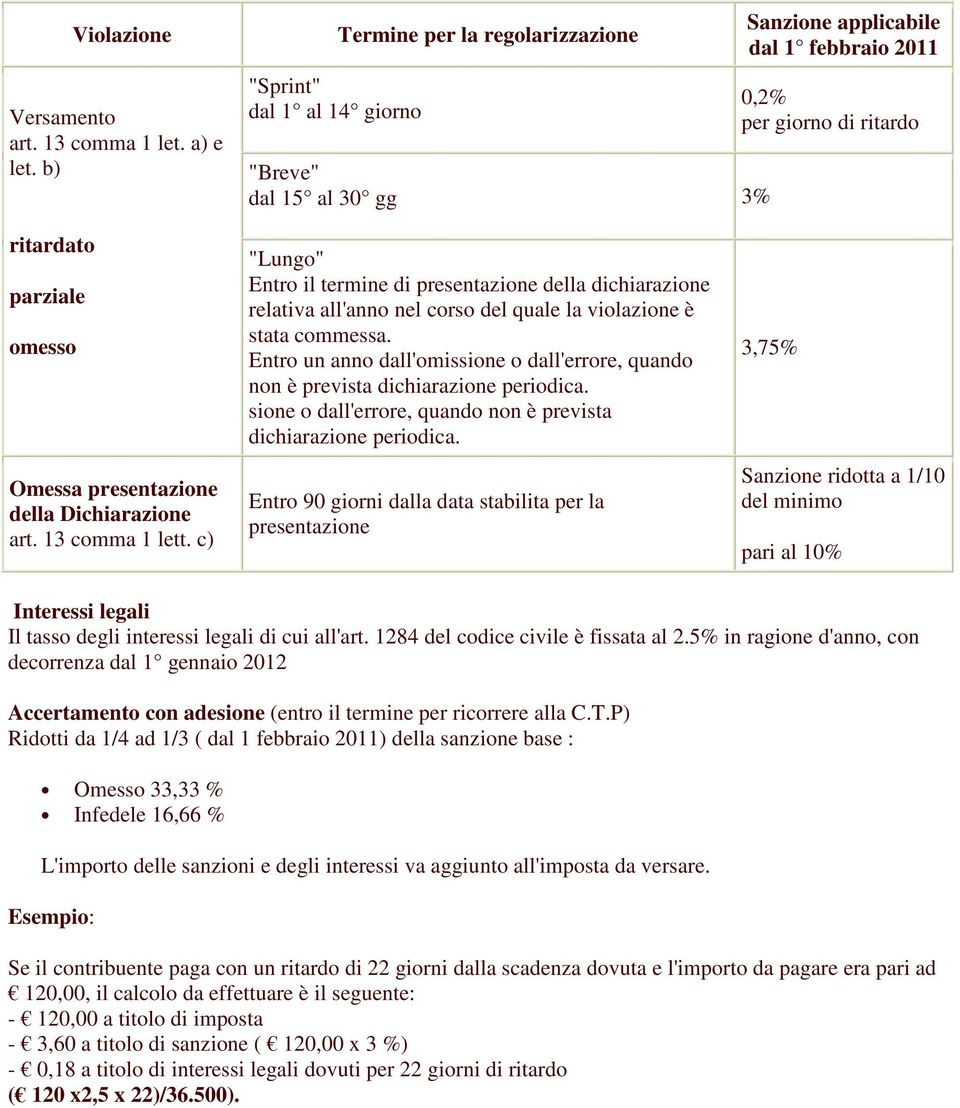 presentazione della Dichiarazione art. 13 comma 1 lett. c) "Lungo" Entro il termine di presentazione della dichiarazione relativa all'anno nel corso del quale la violazione è stata commessa.