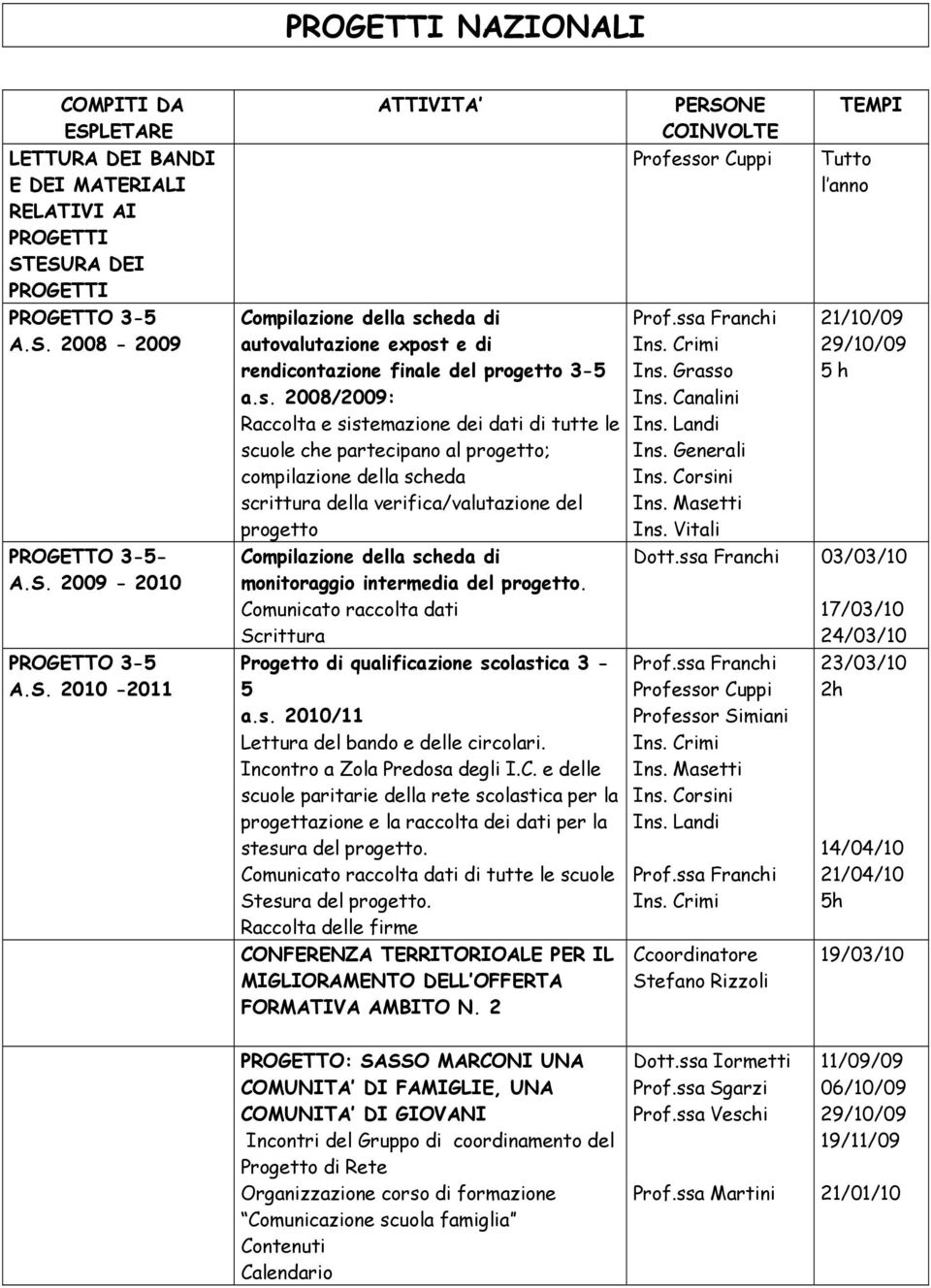 monitoraggio intermedia del progetto. raccolta dati Scrittura Progetto di qualificazione scolastica 3-5 a.s. 2010/11 Lettura del bando e delle circolari. Incontro a Zola Predosa degli I.C.