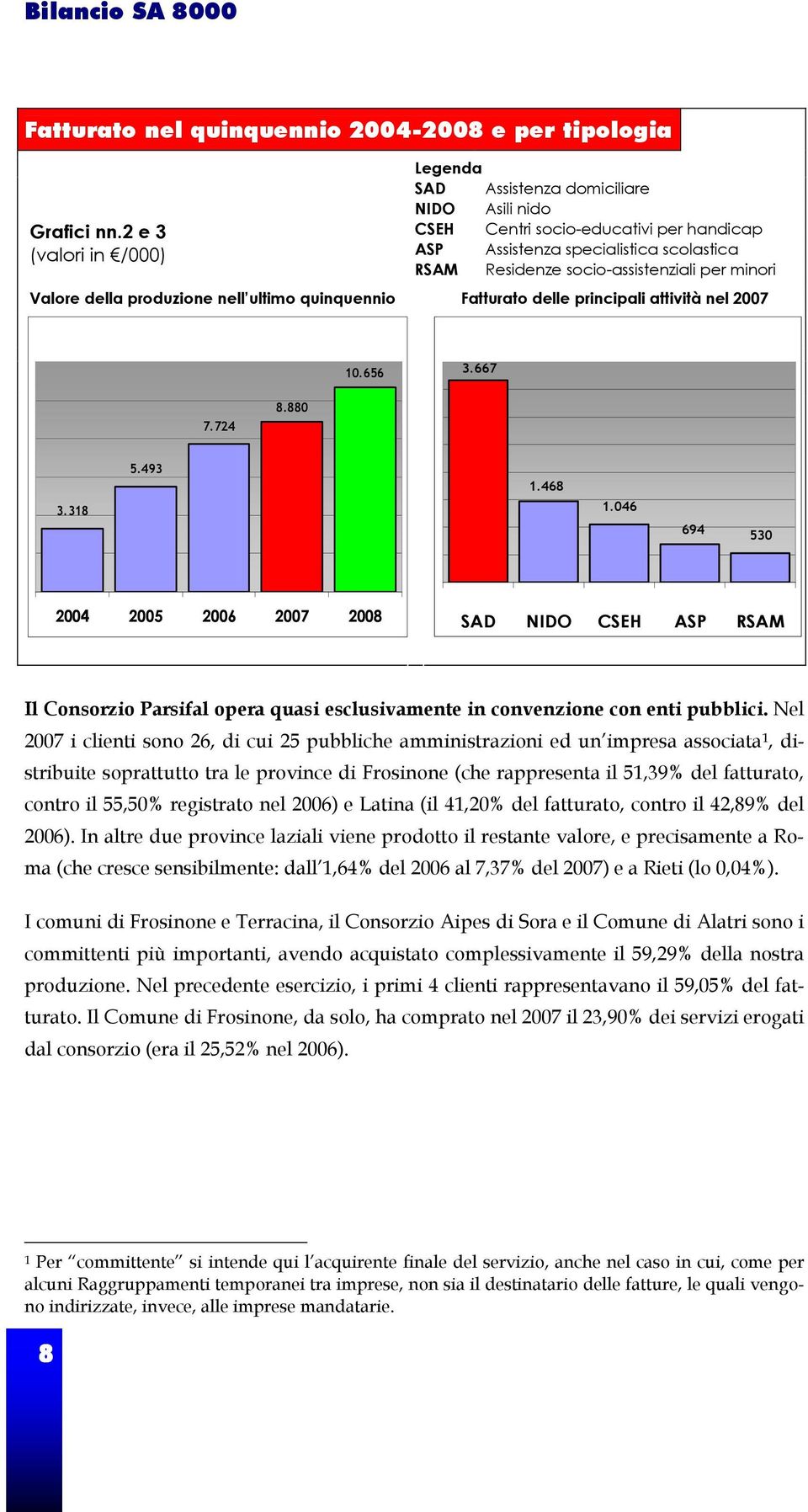 minori Valore della produzione nell ultimo quinquennio Fatturato delle principali attività nel 2007 10.656 3.667 7.724 8.880 3.318 5.493 1.468 1.