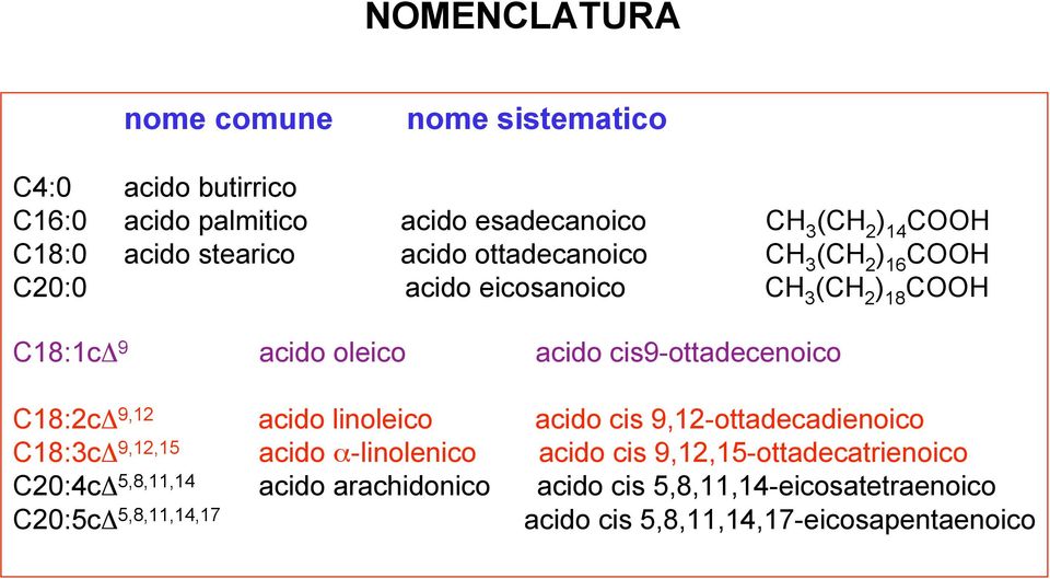 cis9-ottadecenoico C18:2cΔ 9,12 acido linoleico acido cis 9,12-ottadecadienoico C18:3cΔ 9,12,15 acido α-linolenico acido cis