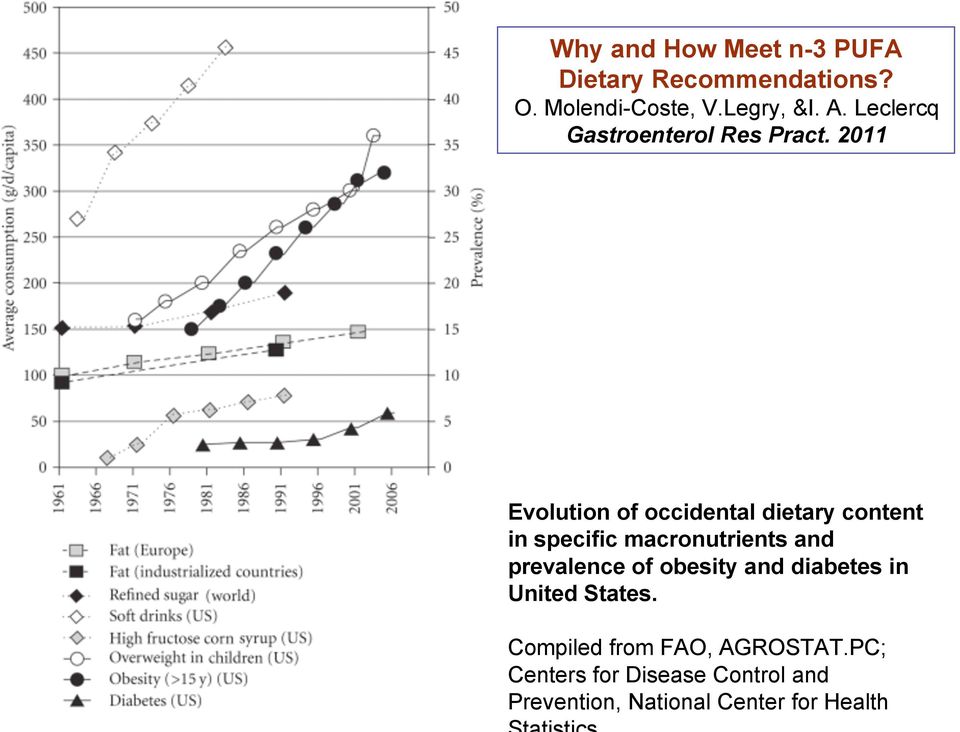 2011 Evolution of occidental dietary content in specific macronutrients and prevalence of