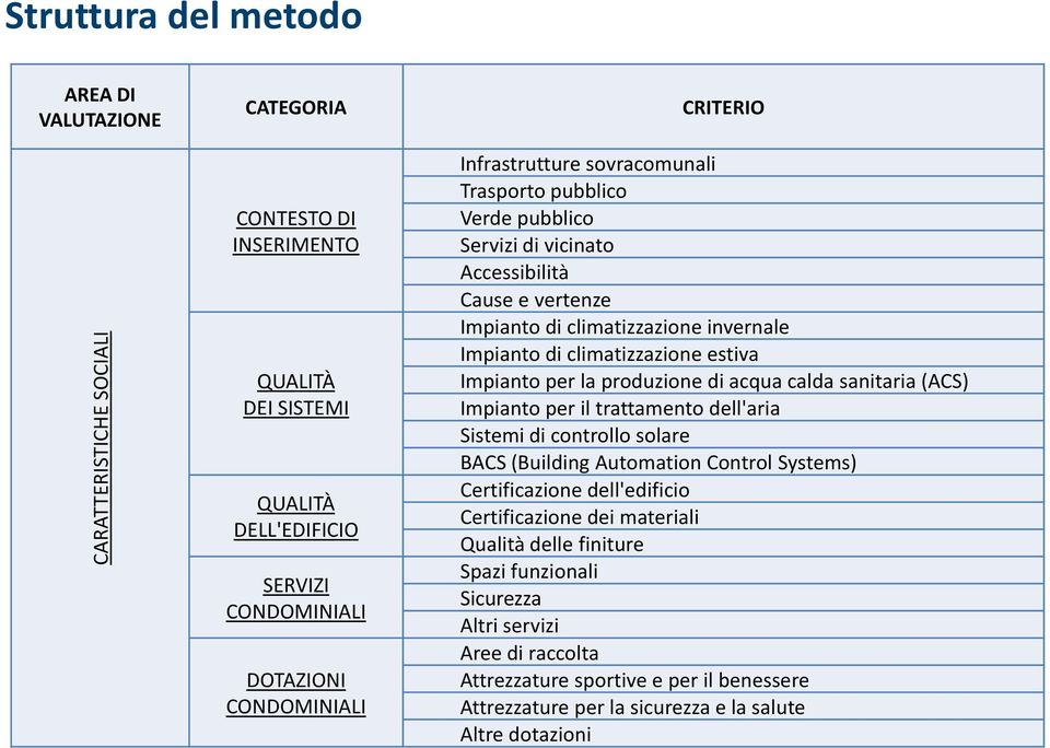 per la produzione di acqua calda sanitaria (ACS) Impianto per il trattamento dell'aria Sistemi di controllo solare BACS (Building Automation Control Systems) Certificazione dell'edificio