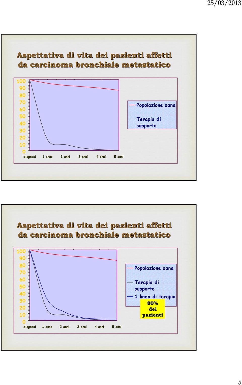 anno 2 anni 3 anni 4 anni 5 anni Popolazione sana Terapia di supporto 1 linea di terapia 80% dei