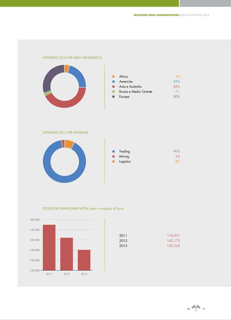 Trading 90% Mining 2% Logistics 8% POSIZIONE FINANZIARIA NETTA (valori in migliaia di Euro) 180.