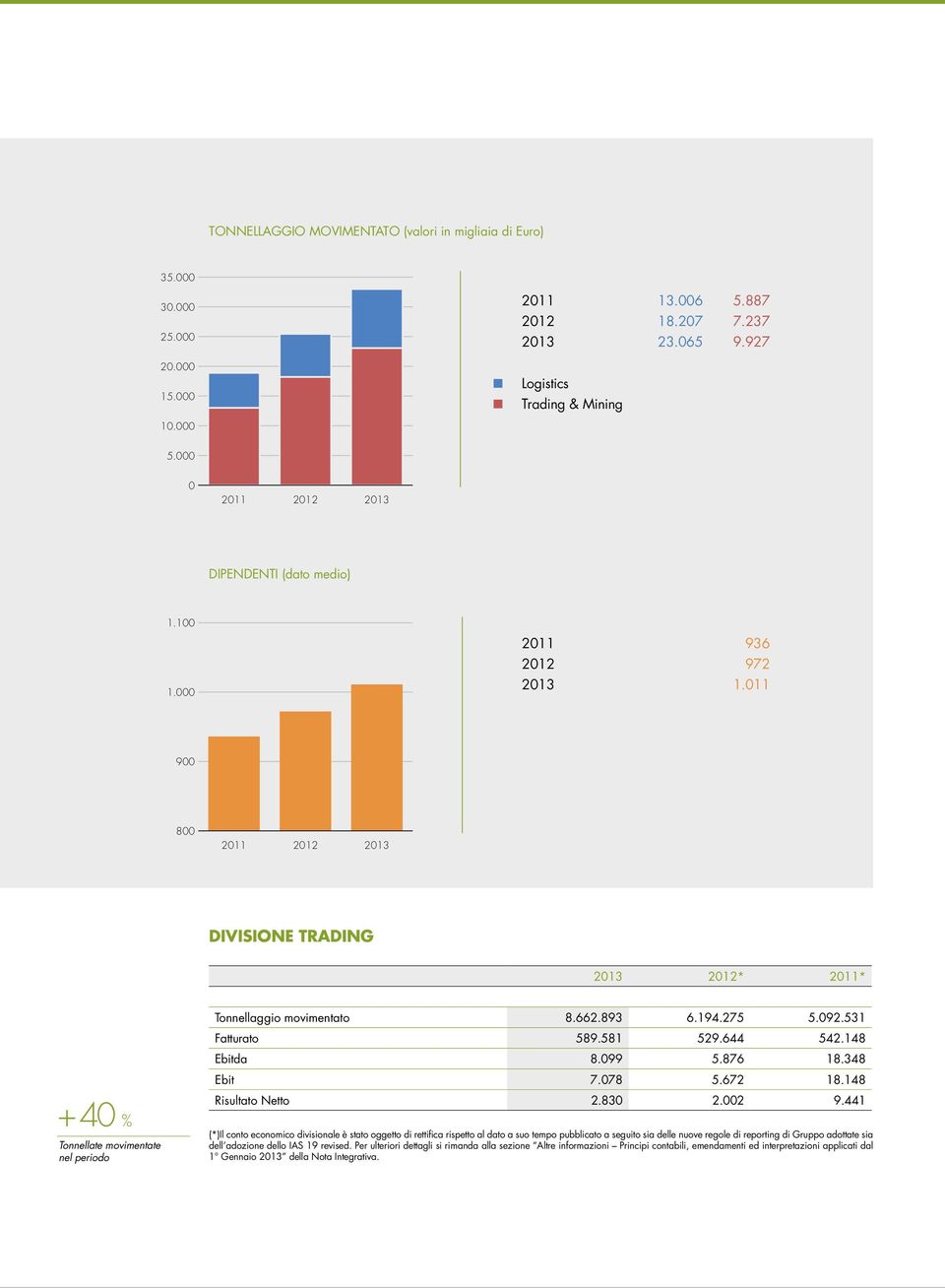 011 900 800 2011 2012 2013 DIVISIONE TRADING 2013 2012* 2011* +40 % Tonnellate movimentate nel periodo Tonnellaggio movimentato 8.662.893 6.194.275 5.092.531 Fatturato 589.581 529.644 542.